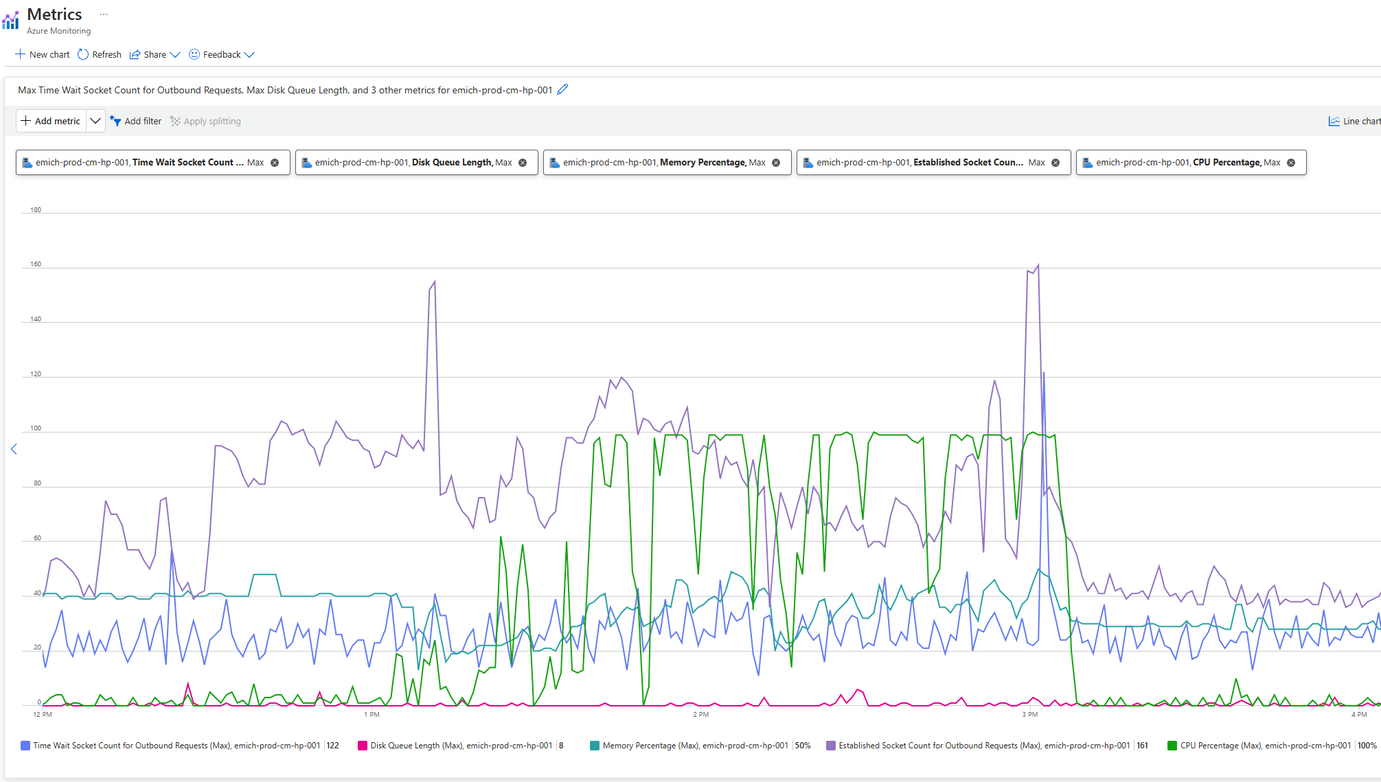 Azure App Service CPU Pegged